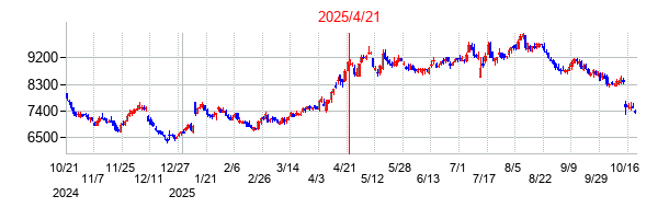 2025年4月21日 11:48前後のの株価チャート